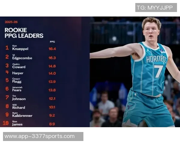 克尼佩尔三场比赛连续得分20成为本届新秀中的首位表现稳定的球员 克尼佩尔三场比赛连续得分20成为本届新秀中的首位表现稳定的球员