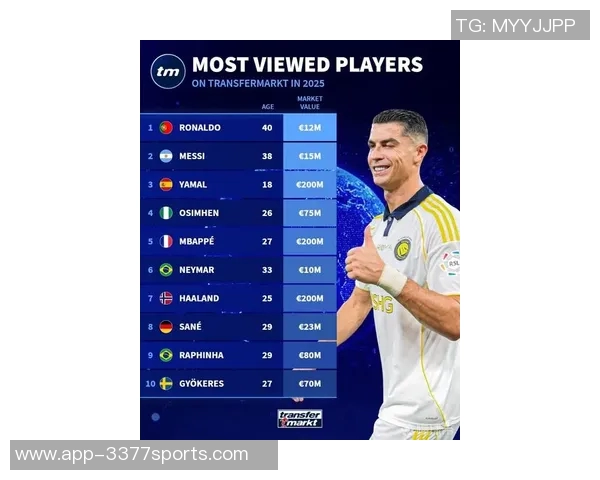 2025年德转球员信息浏览量排行榜揭晓C罗梅西亚马尔名列前茅